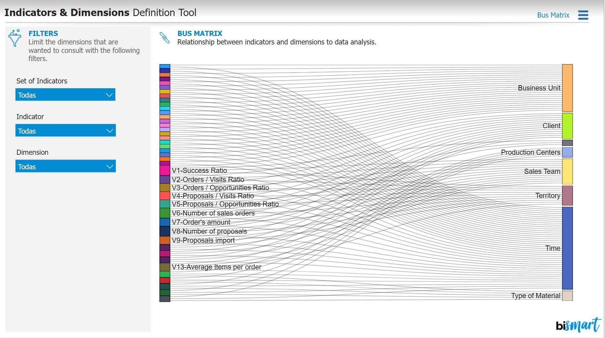 indicators and dimensions definition dashboard by bismart